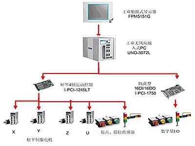 智能控制系統(tǒng)編輯各種運動軌跡圖形